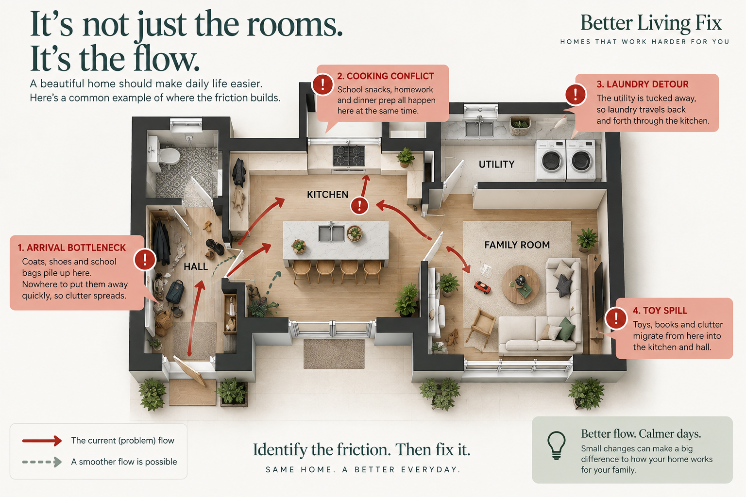 Illustrative home floor plan showing everyday friction in the flow between the hall, kitchen, utility and family room.